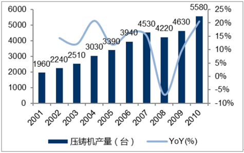 快速成長中(zhōng)的中(zhōng)國壓鑄機制造業