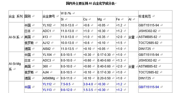 各國壓鑄标準對比